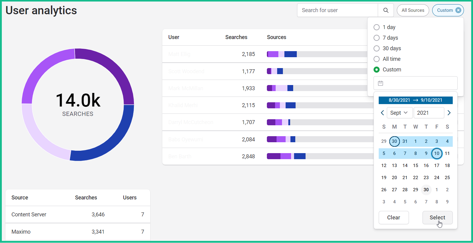 Screenshot of the User analytics dashboard (names obfuscated) in Discovery Search