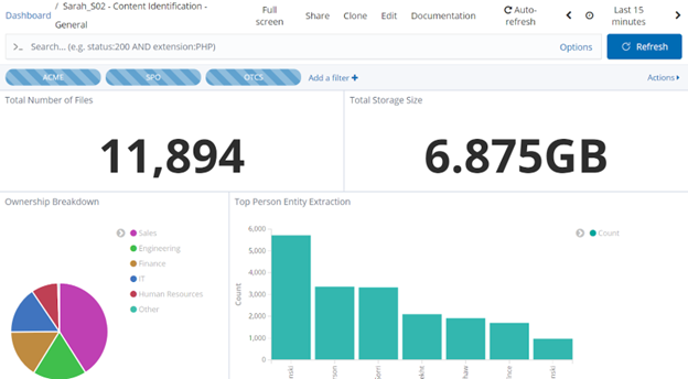 A sample dashboard including multiple visualizations