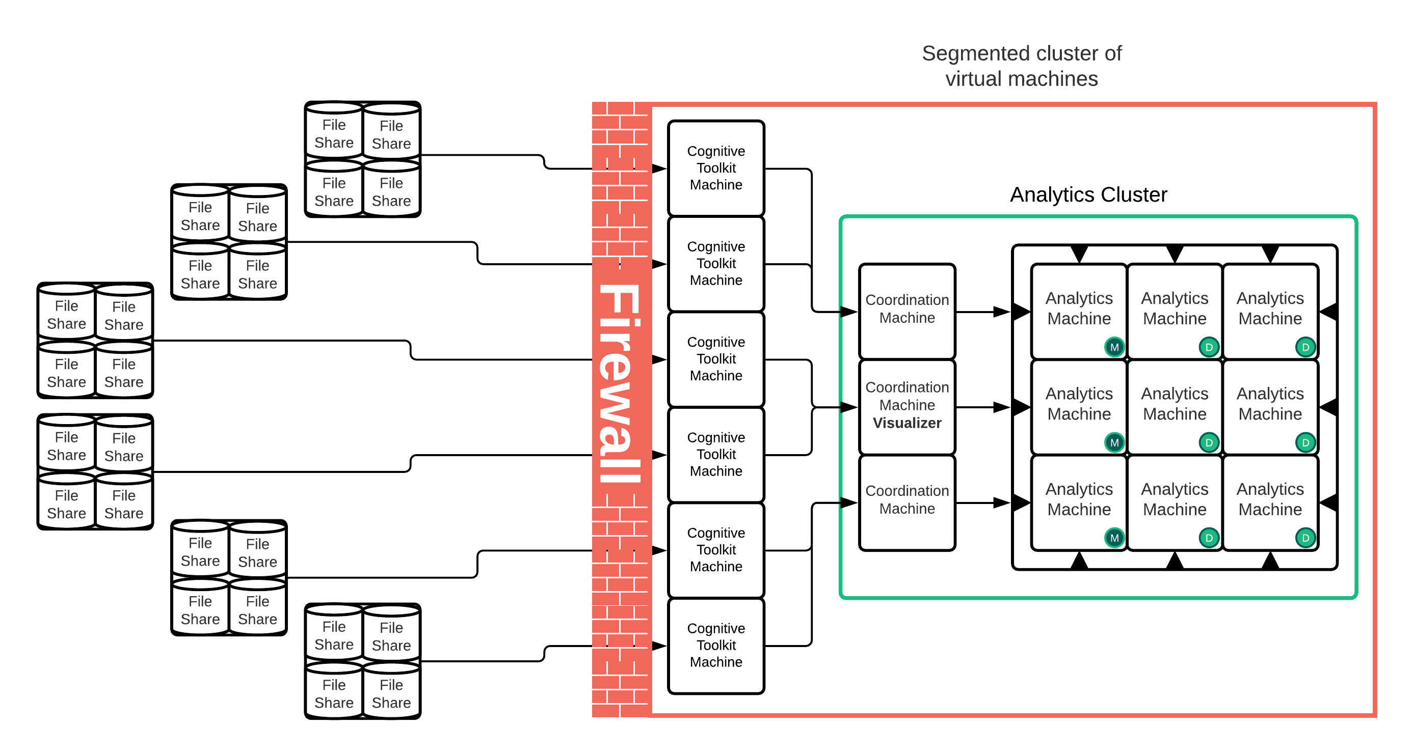 Image of system architecture showing the flow of data from file share to the cognitive toolkit to coordination machine to analytics machine