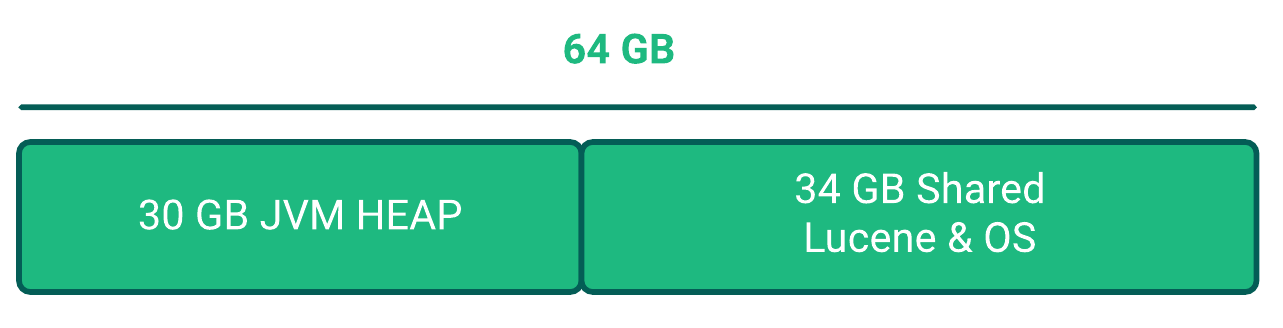 Diagram illustrating how 64 GB RAM is used