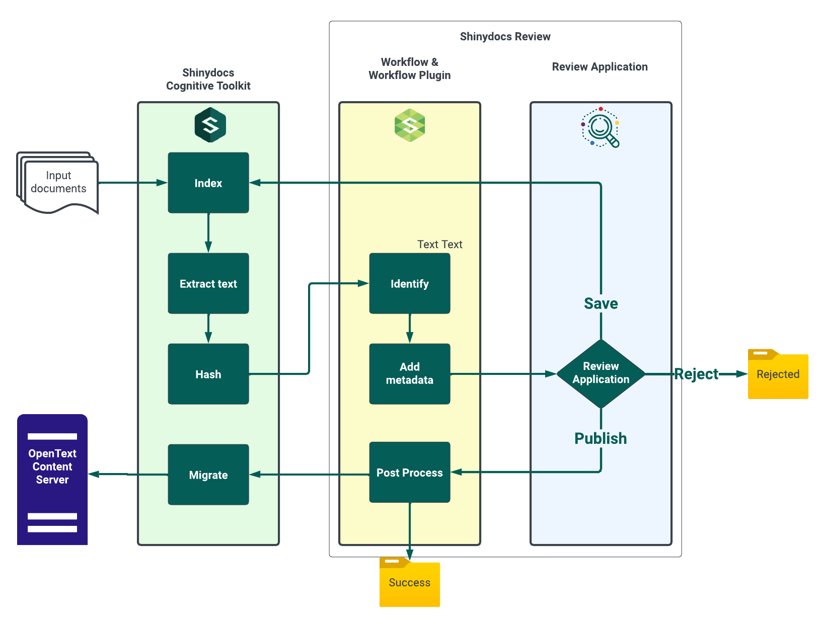 Logical flowchart showing Cognitive Toolkit on the left, Workflow and Plugin in the middle, and finally the Review application on the right side.