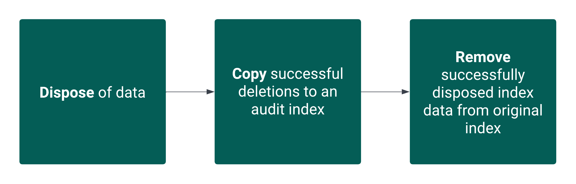 Disposal Audit Workflow.png